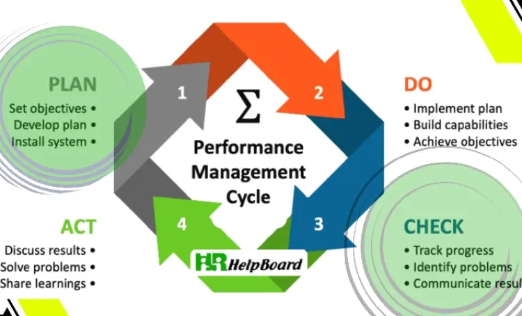 How to Implement Performance Management System